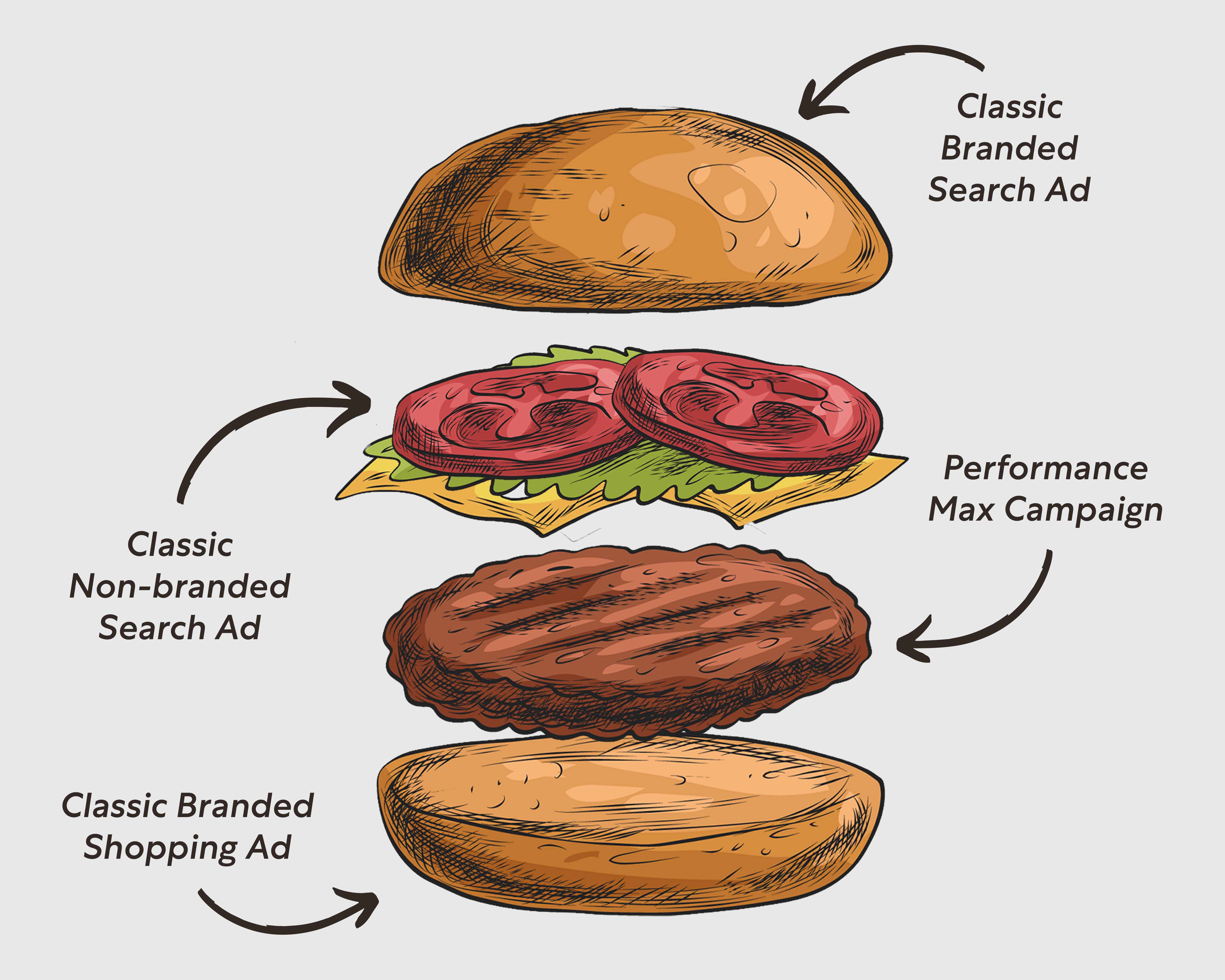 Performance Max Campaign Structure Burger structure model Adchieve